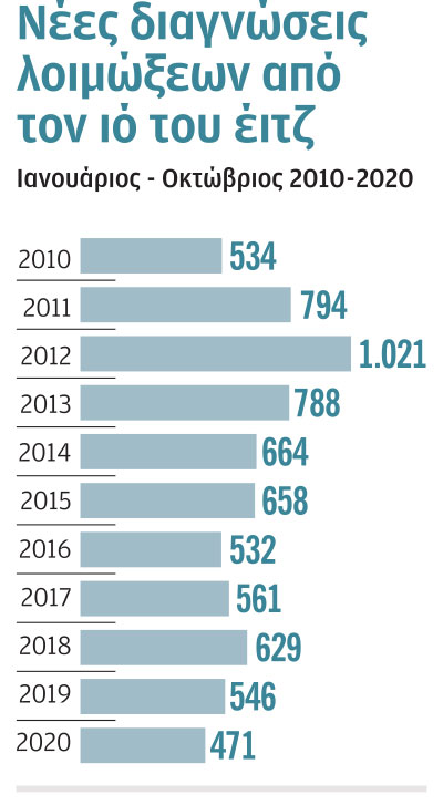 Μειωμένες οι διαγνώσεις έιτζ-1