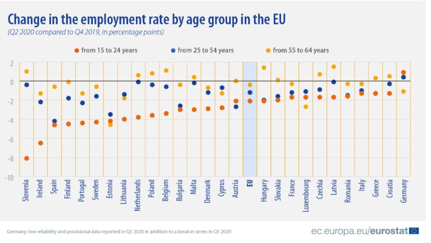Η πανδημία μείωσε κατά 2,8 εκατ. τους απασχολουμένους στην Ε.Ε.-1