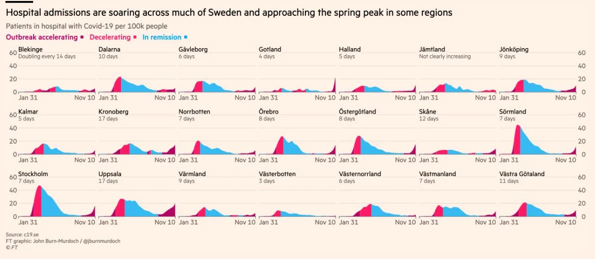 Η σφοδρότητα του δεύτερου κύματος κλονίζει την «αήττητη» Σουηδία-1