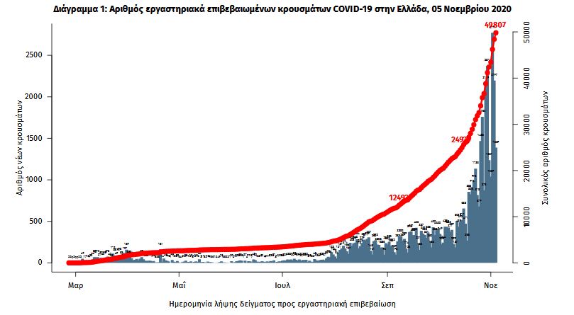 Άγγιξαν τις 3.000 τα κρούσματα: 2.917 σε ένα 24ωρο-1