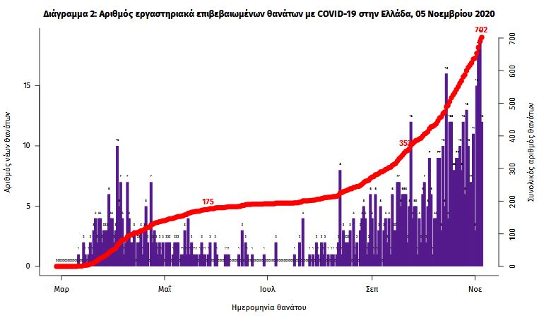 Άγγιξαν τις 3.000 τα κρούσματα: 2.917 σε ένα 24ωρο-2
