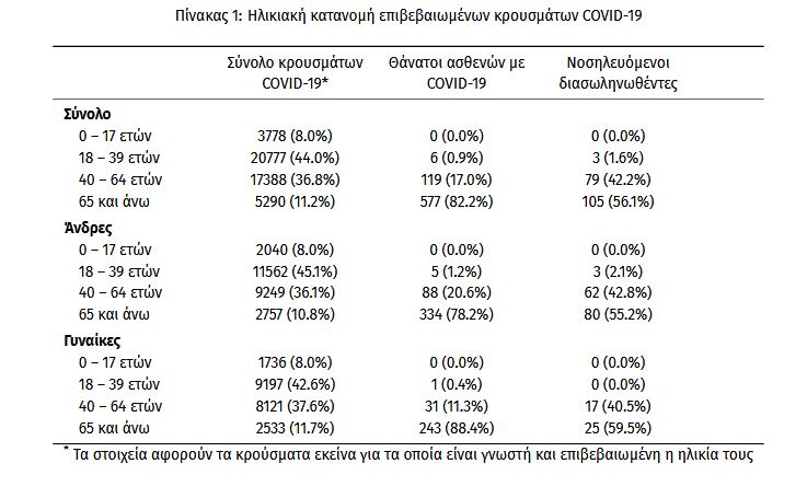 Άγγιξαν τις 3.000 τα κρούσματα: 2.917 σε ένα 24ωρο-3