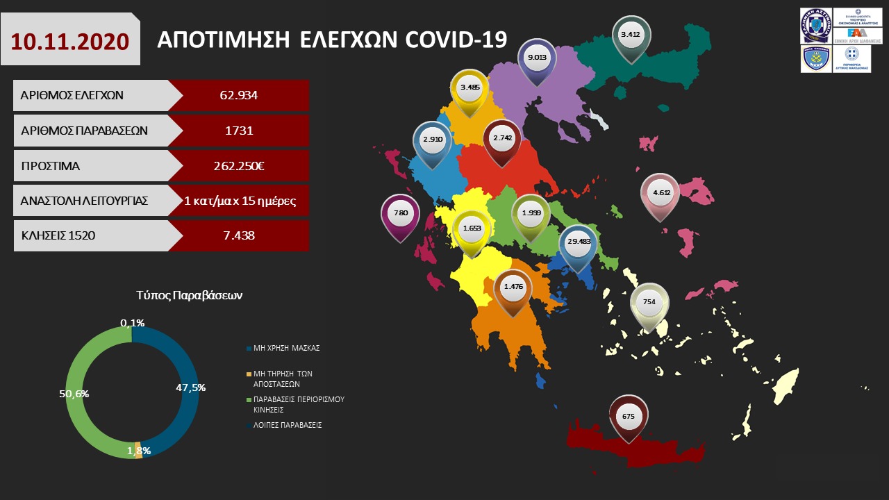 Πρόστιμα 262.250 ευρώ για μη τήρηση των μέτρων σε 24 ώρες-1