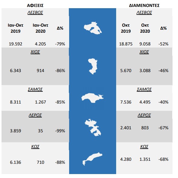 Μείωση κατά 76% στις αφίξεις μεταναστών το α’ 10μηνο-1