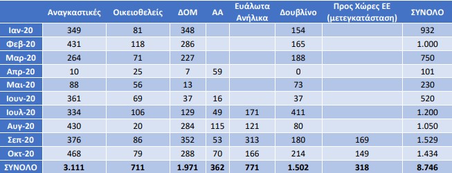 Μείωση κατά 76% στις αφίξεις μεταναστών το α’ 10μηνο-2