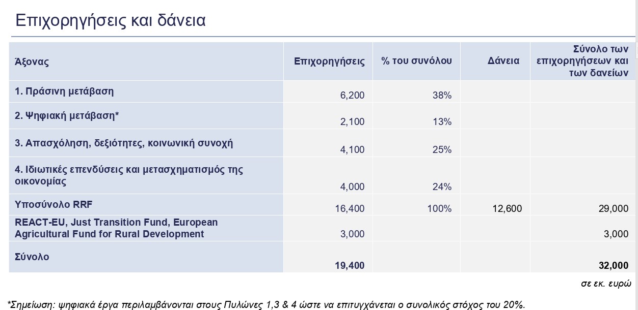 Ταμείο Ανάκαμψης: Το καλοκαίρι η εκταμίευση των 32 δισ. – Πώς θα μοιραστούν-1
