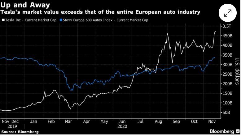 Tesla: Ξεπερνά σε κεφαλαιοποίηση ολόκληρη την αυτοκινητοβιομηχανία της Ευρώπης-1