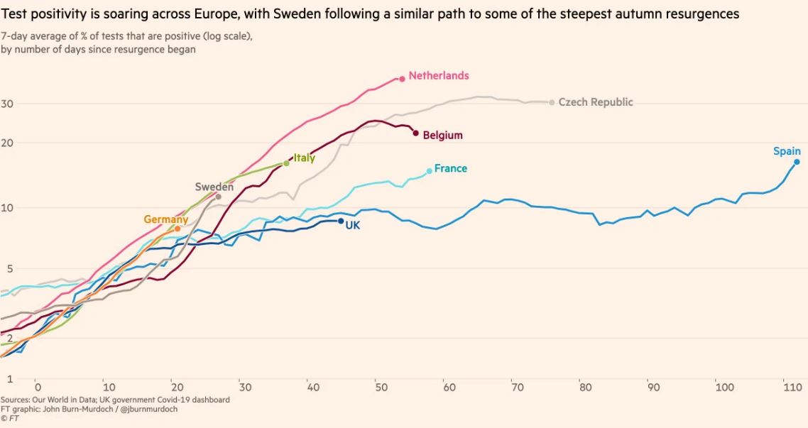 Η σφοδρότητα του δεύτερου κύματος κλονίζει την «αήττητη» Σουηδία-2