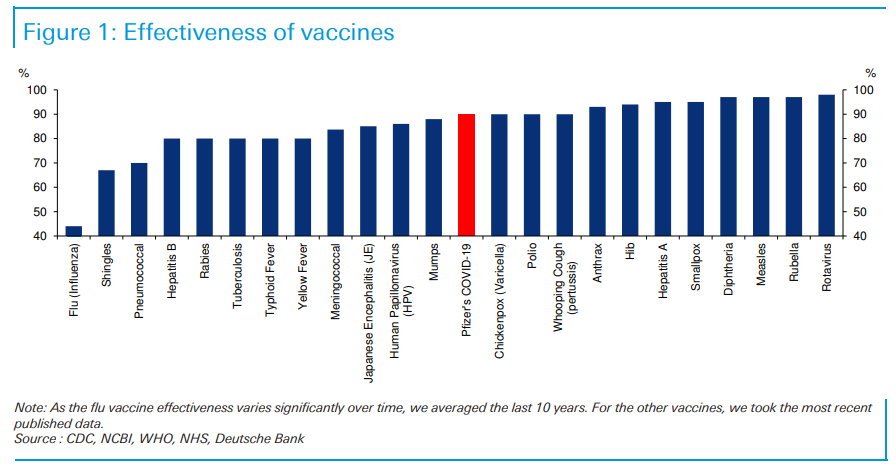 Deutsche Bank: Να γιατί το 90% της Pfizer είναι τόσο σημαντικό-1