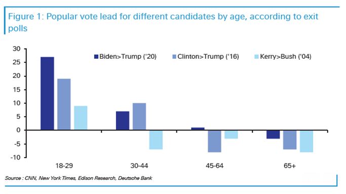Deutsche Bank: Τι θα γινόταν εάν δεν ψήφιζαν οι νέοι στις ΗΠΑ;-1