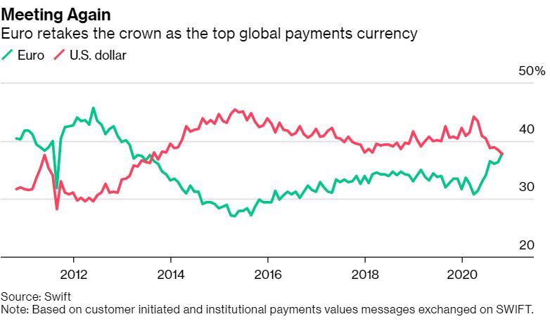 Mπορεί το ευρώ να απειλήσει την κυριαρχία του δολαρίου;-1