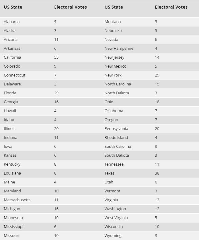 Εκλογές ΗΠΑ: Πώς θα φτάσουμε στο τελικό αποτέλεσμα-1