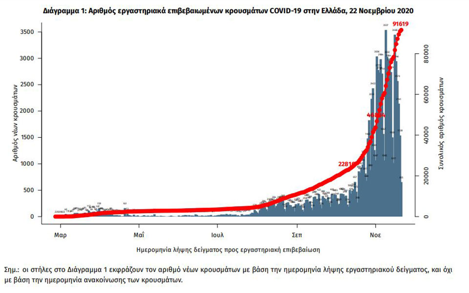 Αλματώδης αύξηση θανάτων και διασωληνωμένων τον Νοέμβριο-2