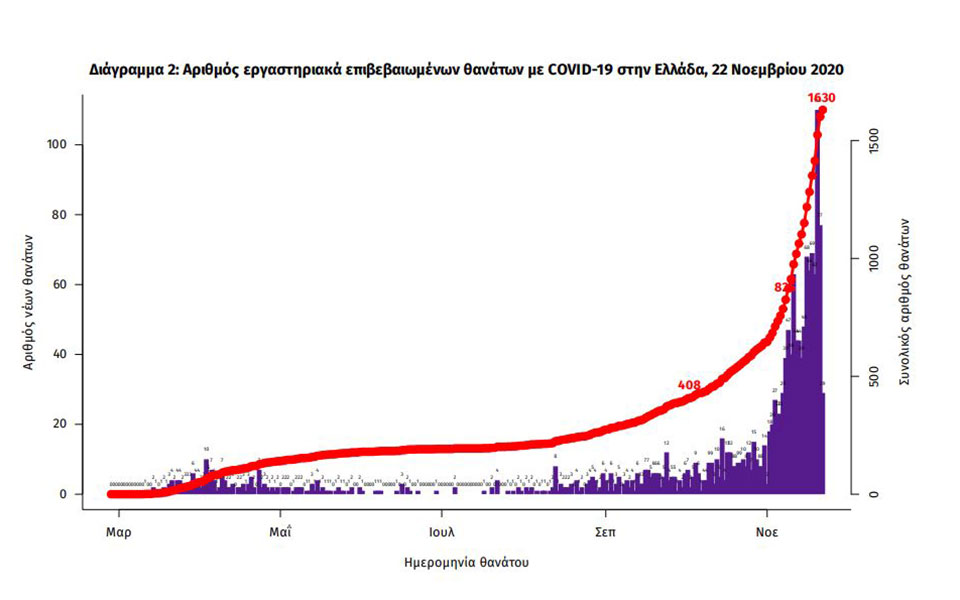 Αλματώδης αύξηση θανάτων και διασωληνωμένων τον Νοέμβριο-1