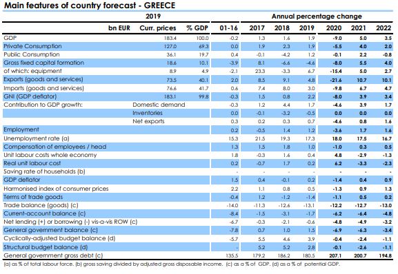 Κομισιόν: Ύφεση 9% φέτος και ανάκαμψη 5% το 2021-1