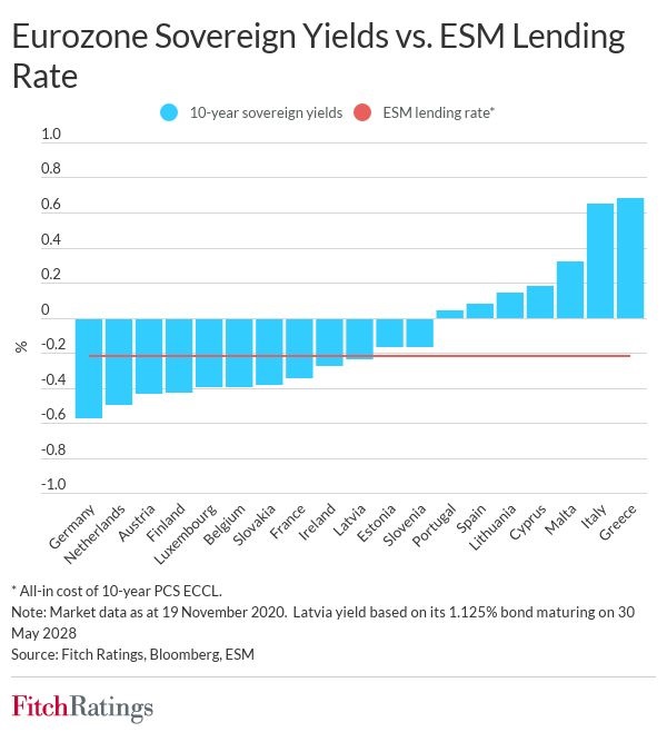 Fitch: Το χαμένο όφελος της Ελλάδας από τα κορωνο-δάνεια του ESM-1