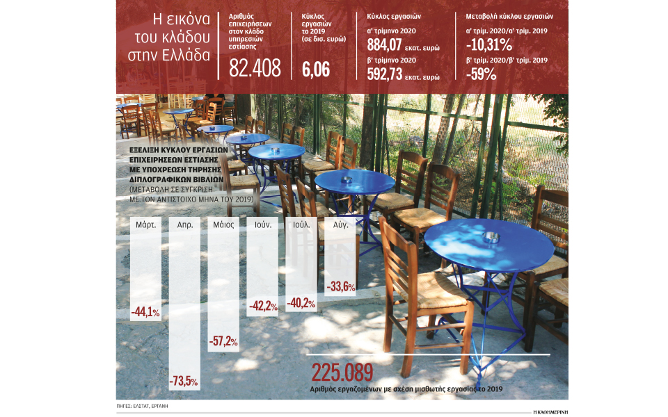 στην-εστίαση-φοβούνται-την-περίοδο-με-561157744