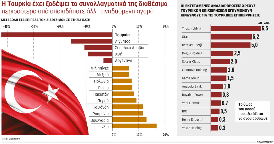 Κλονίζει τον Ερντογάν η νομισματική κρίση-1