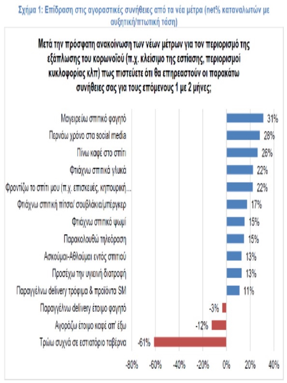 ΙΕΛΚΑ: Σε συνήθειες του πρώτου lockdown επιστρέφουν οι καταναλωτές-1