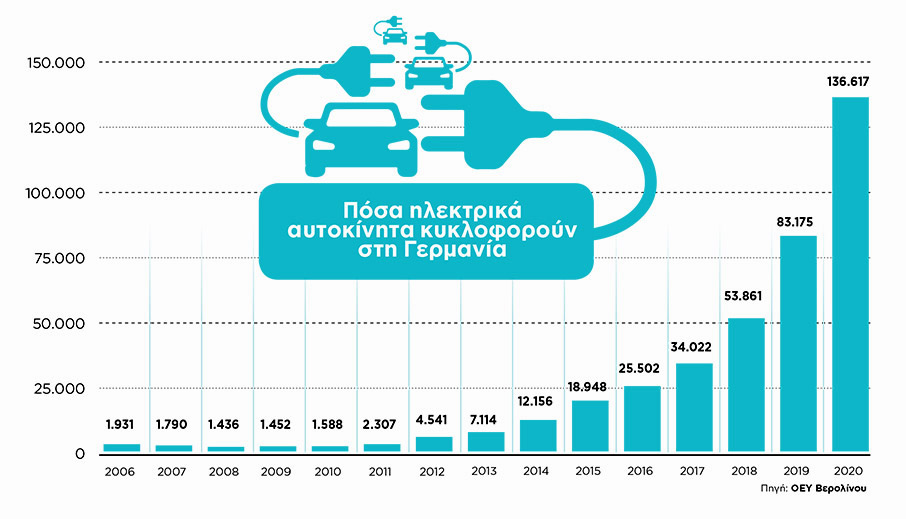 Η Γερμανία ανοίγει δρόμους στην ηλεκτροκίνηση-2