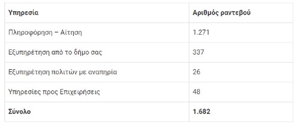ΚΕΠ: Εξυπηρέτηση με βιντεοκλήση σε ακόμη 34 δήμους-1