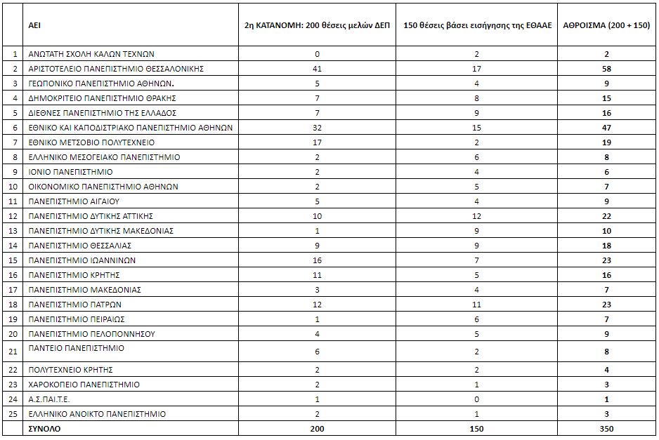 Νέες θέσεις καθηγητών για τα ΑΕΙ-1
