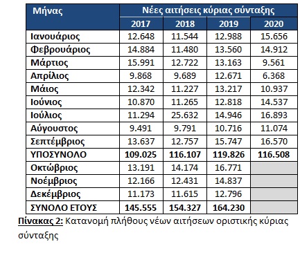 ΑΤΛΑΣ: Αυξήθηκαν οι απονομές συντάξεων εν μέσω πανδημίας-2