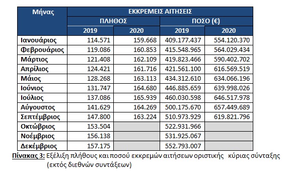 ΑΤΛΑΣ: Αυξήθηκαν οι απονομές συντάξεων εν μέσω πανδημίας-3