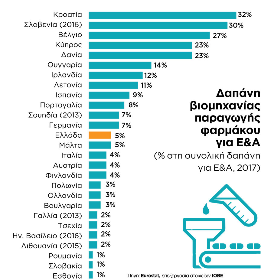 Οι κλάδοι που στηρίζουν το ΑΕΠ-2
