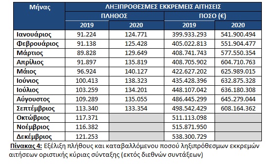 ΑΤΛΑΣ: Αυξήθηκαν οι απονομές συντάξεων εν μέσω πανδημίας-4