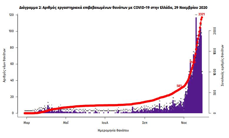 Στα 1.193 τα νέα κρούσματα – 98 θάνατοι το τελευταίο 24ωρο-1