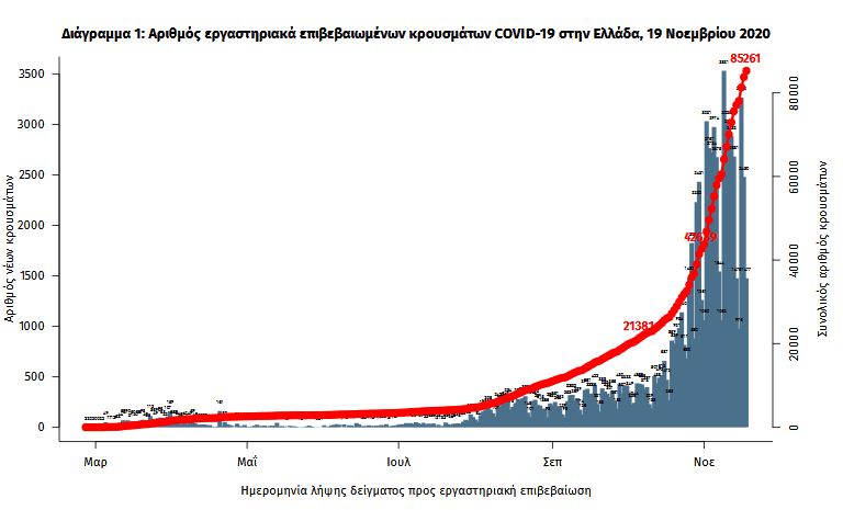 Στα ύψη και πάλι: 3.227 κρούσματα, 499 διασωληνωμένοι, 59 θάνατοι-1