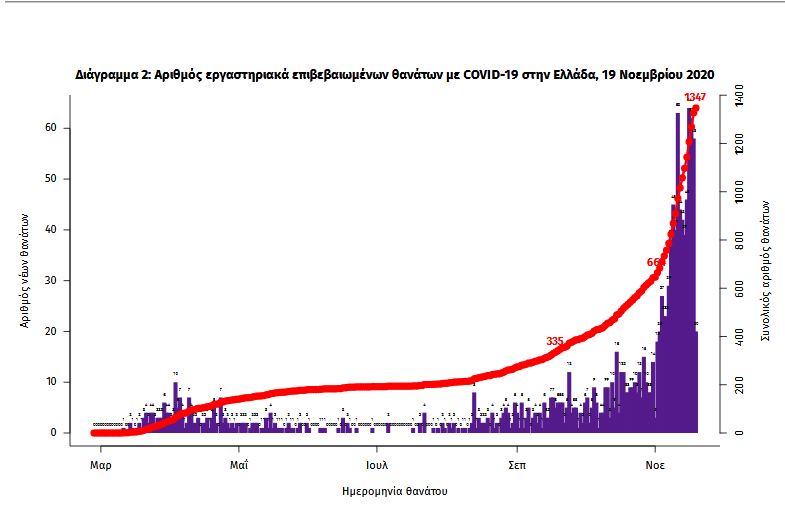 Στα ύψη και πάλι: 3.227 κρούσματα, 499 διασωληνωμένοι, 59 θάνατοι-2