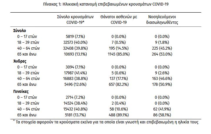 Στα ύψη και πάλι: 3.227 κρούσματα, 499 διασωληνωμένοι, 59 θάνατοι-3