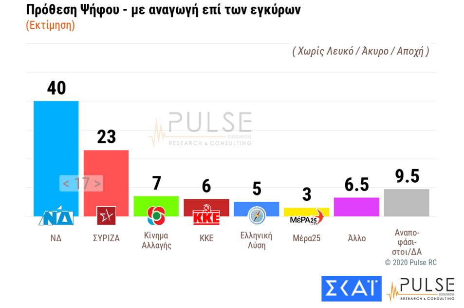 Τρεις στους δέκα δεν θα κάνουν το εμβόλιο για τον κορωνοϊό- Απροθυμία στους νέους-9