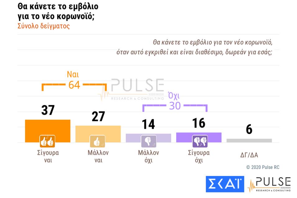 Τρεις στους δέκα δεν θα κάνουν το εμβόλιο για τον κορωνοϊό- Απροθυμία στους νέους-1