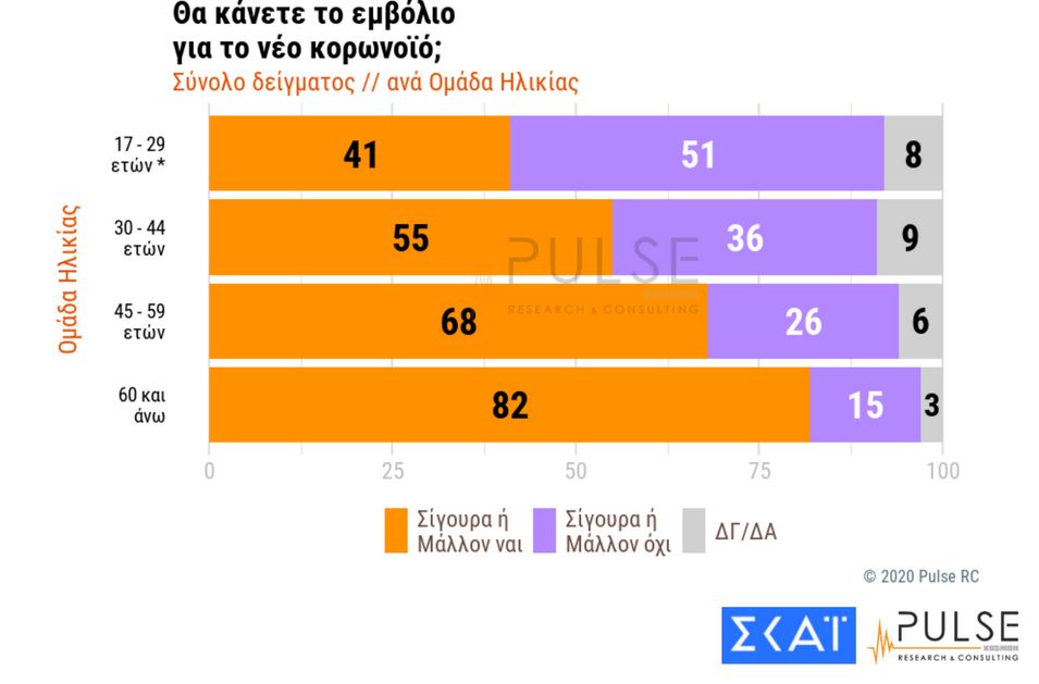 Τρεις στους δέκα δεν θα κάνουν το εμβόλιο για τον κορωνοϊό- Απροθυμία στους νέους-2