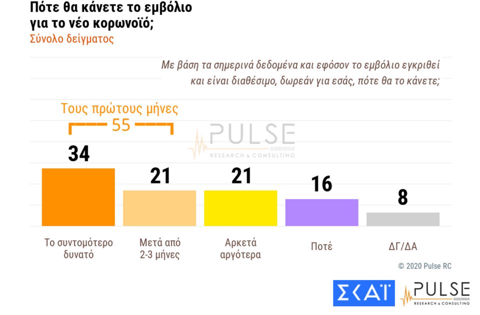 Τρεις στους δέκα δεν θα κάνουν το εμβόλιο για τον κορωνοϊό- Απροθυμία στους νέους-3
