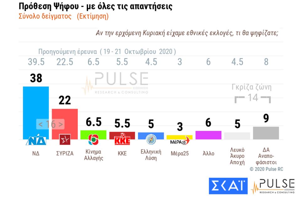 Τρεις στους δέκα δεν θα κάνουν το εμβόλιο για τον κορωνοϊό- Απροθυμία στους νέους-8