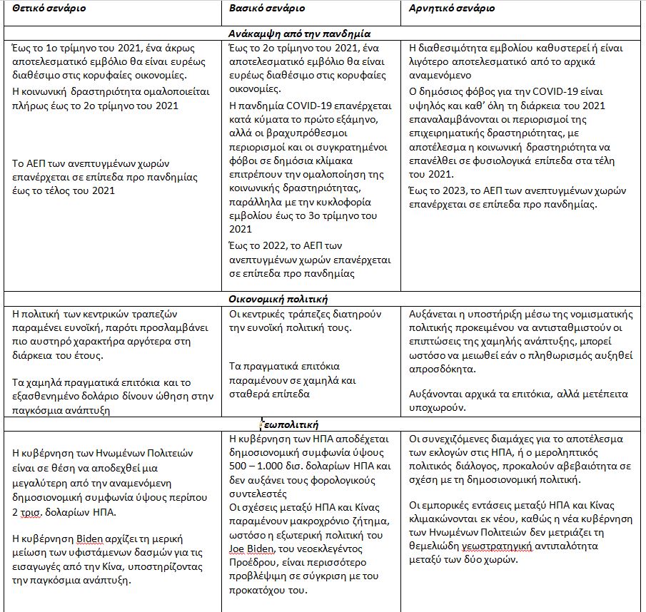 UBS: Βλέπει άνοδο των αγορών το 2021-1