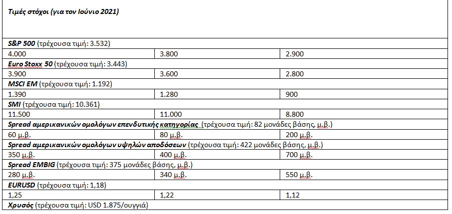 UBS: Βλέπει άνοδο των αγορών το 2021-2