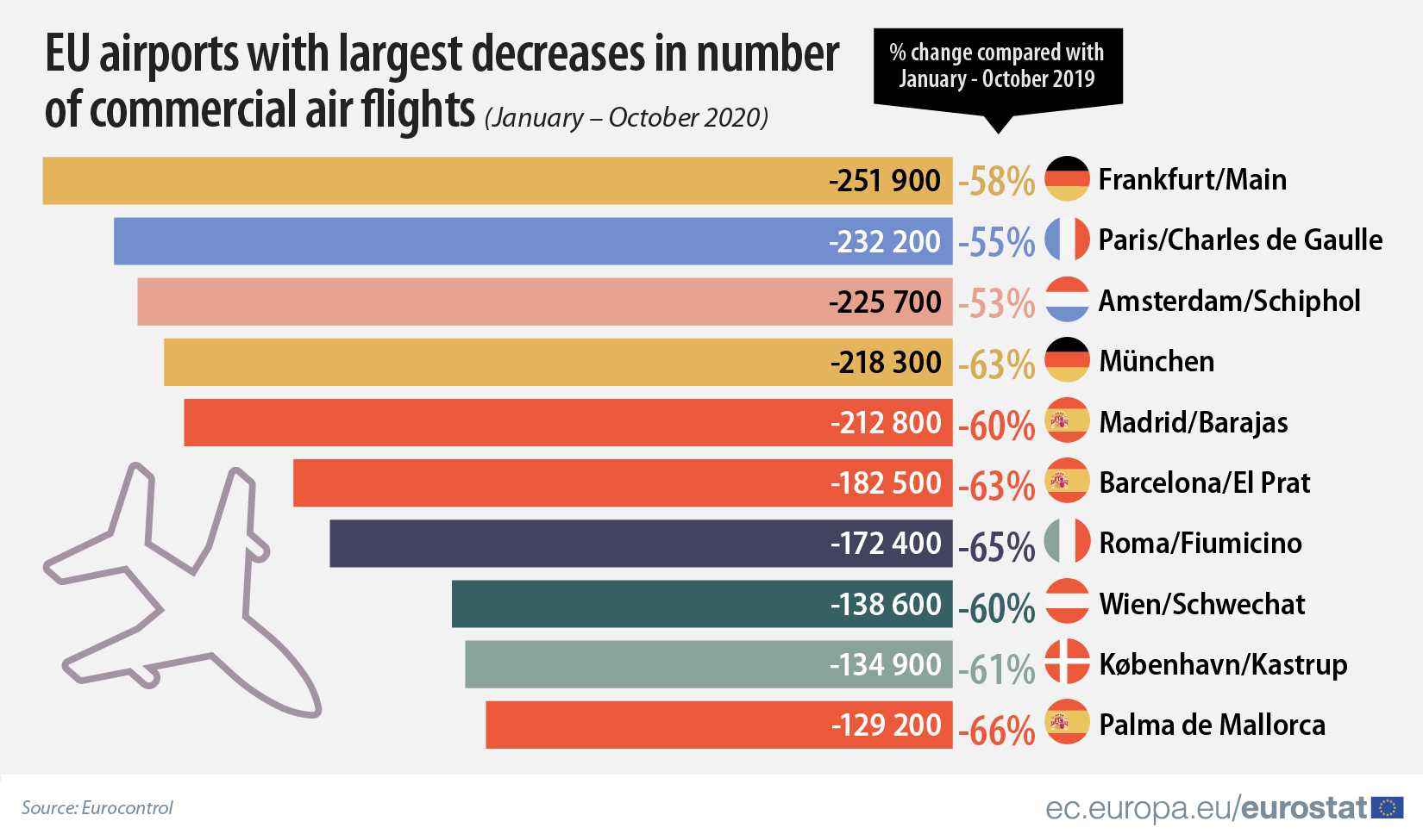 Εμπορικές πτήσεις: Το επώδυνο «ταξίδι» του 2020 και οι προσδοκίες για το 2021-2