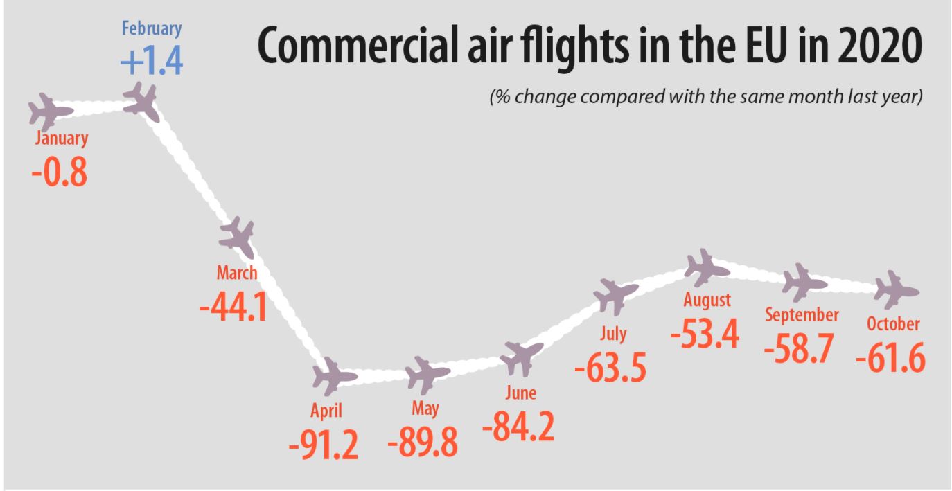 Εμπορικές πτήσεις: Το επώδυνο «ταξίδι» του 2020 και οι προσδοκίες για το 2021-1
