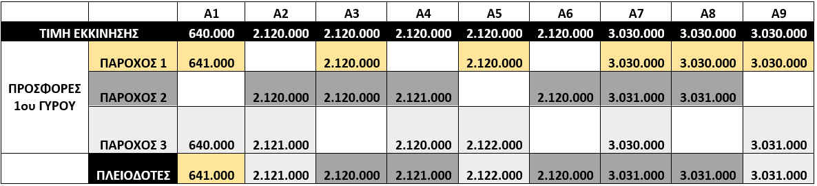 Έσοδα 260 εκατ. ευρώ θα φέρουν οι υπηρεσίες 5G έως το 2025-1