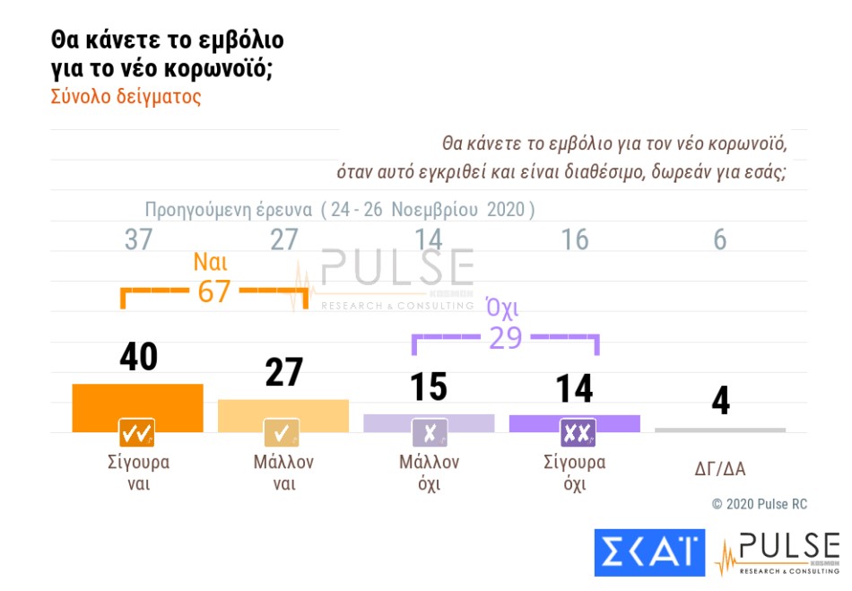 Aνησυχία για τον ιό, κερδίζει έδαφος το εμβόλιο-2