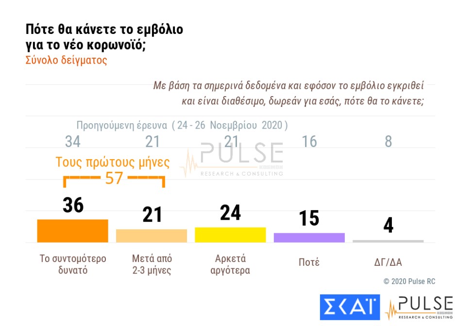 Aνησυχία για τον ιό, κερδίζει έδαφος το εμβόλιο-3