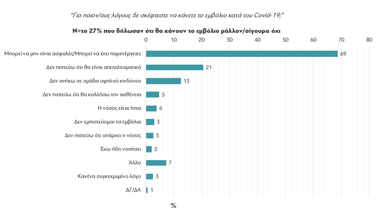 Τι πιστεύουν οι Έλληνες για τους εμβολιασμούς και την πανδημία-3
