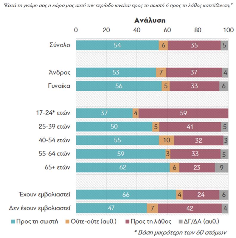 Τι πιστεύουν οι Έλληνες για τους εμβολιασμούς και την πανδημία-7