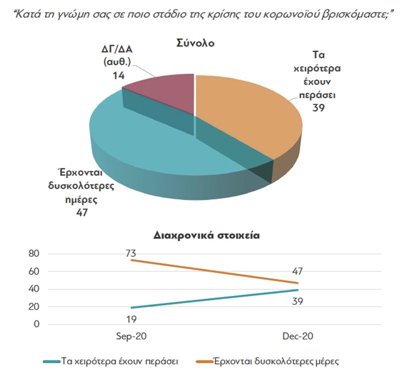 Τι πιστεύουν οι Έλληνες για τους εμβολιασμούς και την πανδημία-8