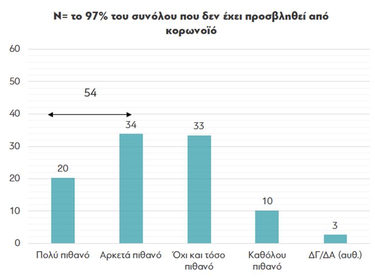 Τι πιστεύουν οι Έλληνες για τους εμβολιασμούς και την πανδημία-10